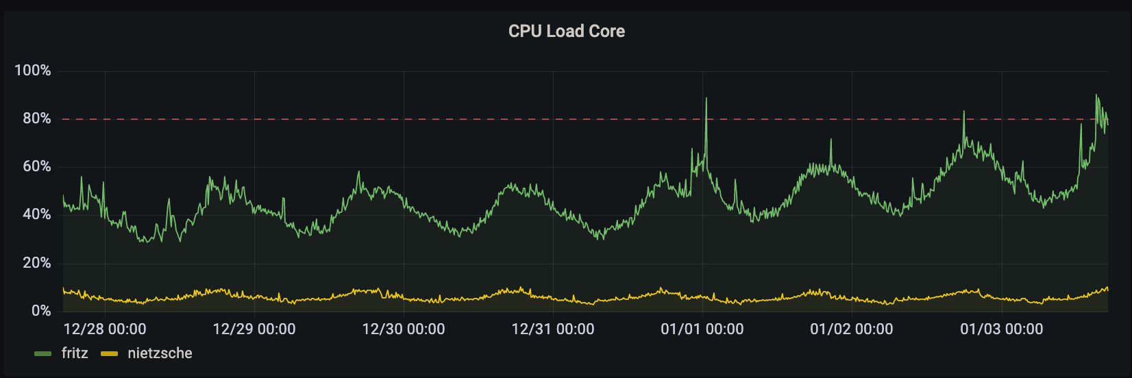 7d_cpu_core.png