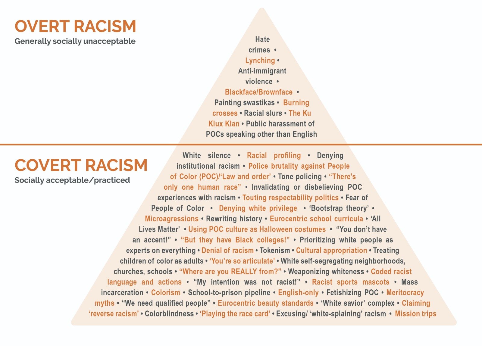 Pyramid of covert and overt racism, lists many supporting forms
at the bottom including colorblind racism and moving to acts of
violence at the top. Pyrmaid fully described in linked text below.